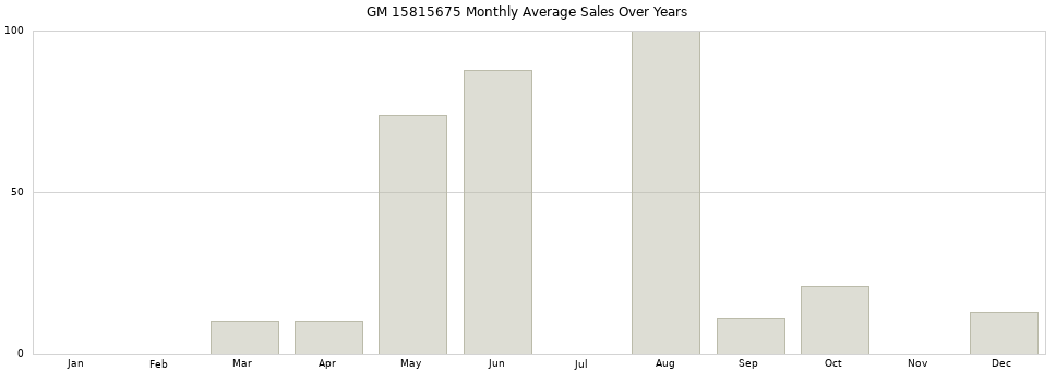 GM 15815675 monthly average sales over years from 2014 to 2020.