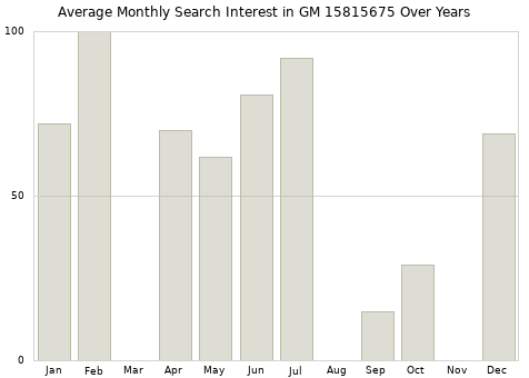 Monthly average search interest in GM 15815675 part over years from 2013 to 2020.