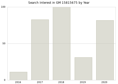 Annual search interest in GM 15815675 part.