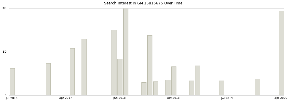 Search interest in GM 15815675 part aggregated by months over time.