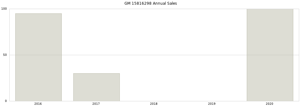 GM 15816298 part annual sales from 2014 to 2020.