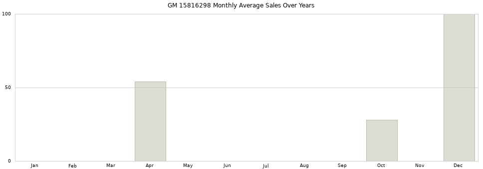 GM 15816298 monthly average sales over years from 2014 to 2020.