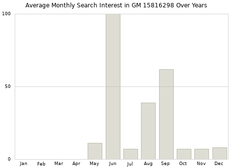 Monthly average search interest in GM 15816298 part over years from 2013 to 2020.