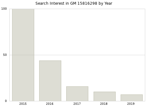 Annual search interest in GM 15816298 part.