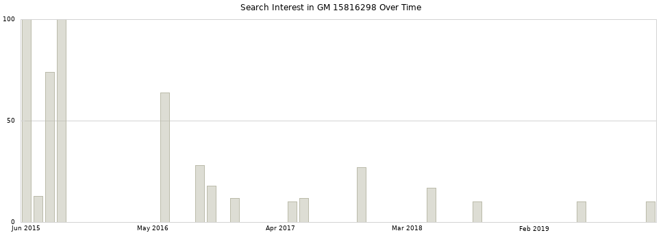 Search interest in GM 15816298 part aggregated by months over time.