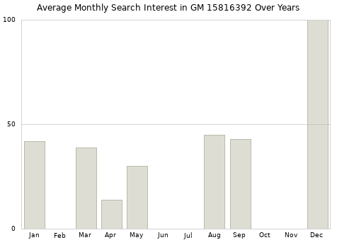 Monthly average search interest in GM 15816392 part over years from 2013 to 2020.