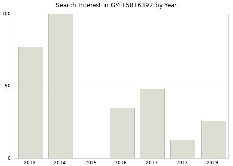 Annual search interest in GM 15816392 part.