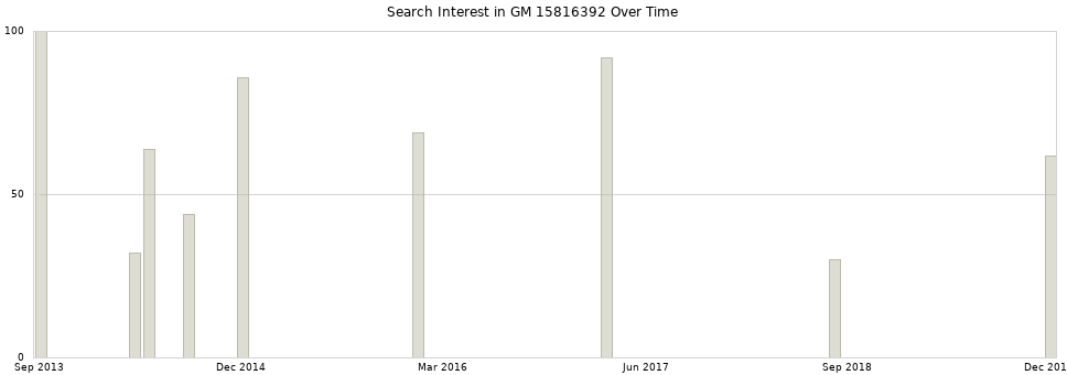 Search interest in GM 15816392 part aggregated by months over time.