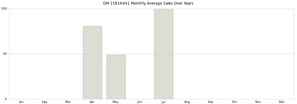 GM 15816441 monthly average sales over years from 2014 to 2020.