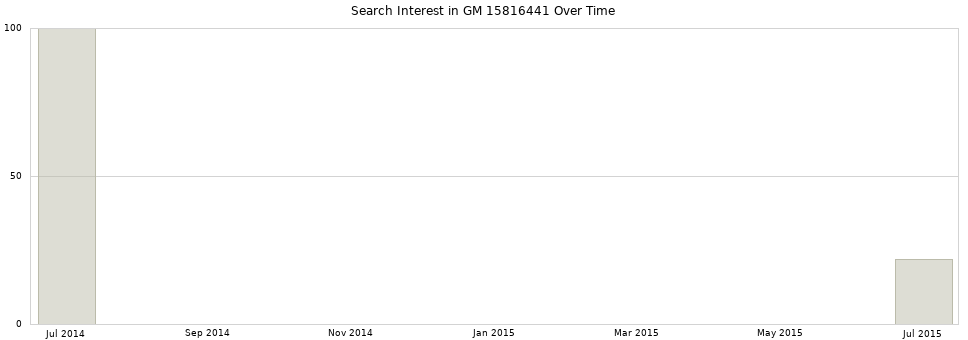 Search interest in GM 15816441 part aggregated by months over time.