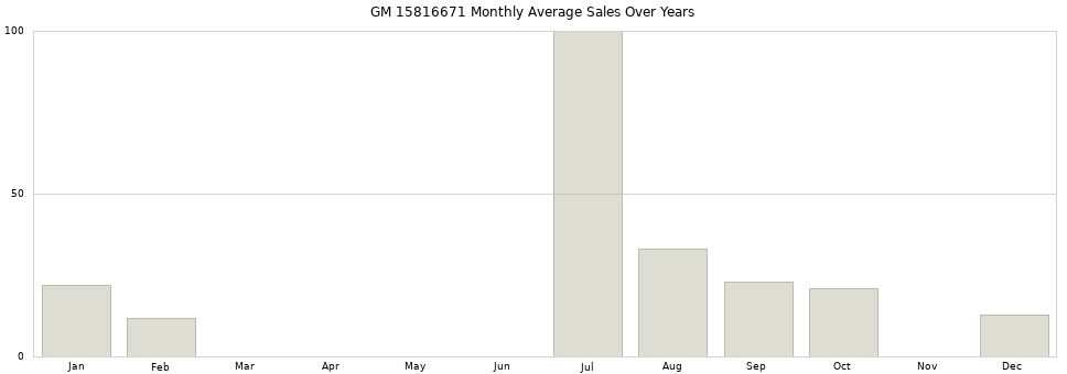 GM 15816671 monthly average sales over years from 2014 to 2020.
