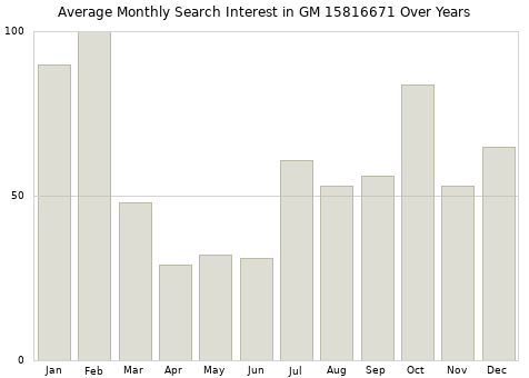 Monthly average search interest in GM 15816671 part over years from 2013 to 2020.