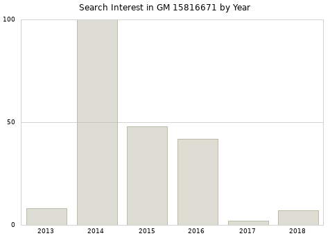 Annual search interest in GM 15816671 part.