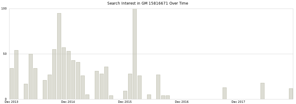 Search interest in GM 15816671 part aggregated by months over time.