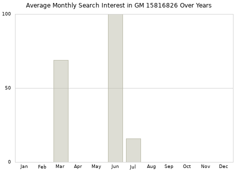 Monthly average search interest in GM 15816826 part over years from 2013 to 2020.