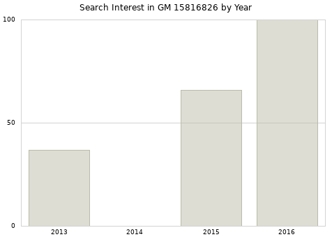 Annual search interest in GM 15816826 part.