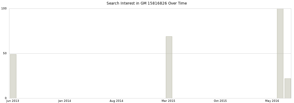 Search interest in GM 15816826 part aggregated by months over time.