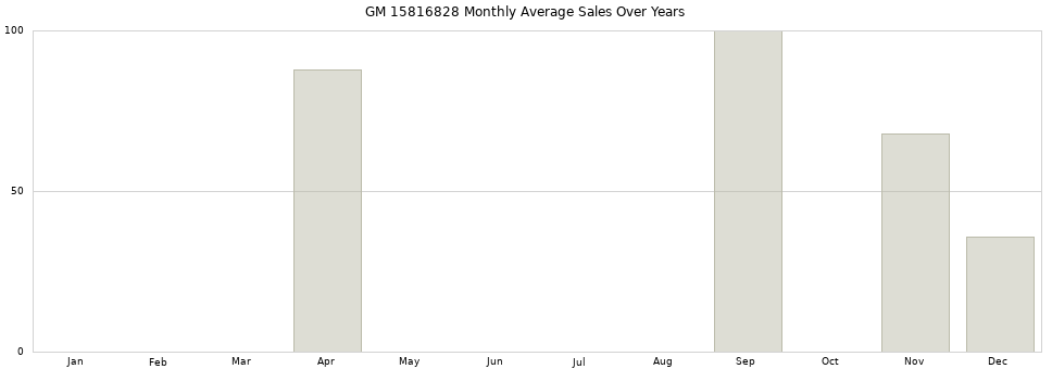 GM 15816828 monthly average sales over years from 2014 to 2020.
