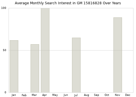 Monthly average search interest in GM 15816828 part over years from 2013 to 2020.