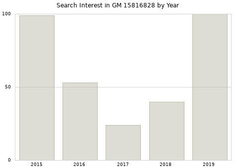 Annual search interest in GM 15816828 part.