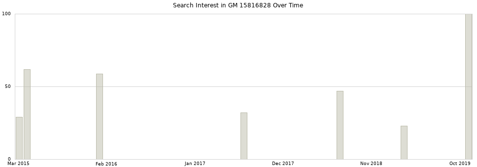 Search interest in GM 15816828 part aggregated by months over time.