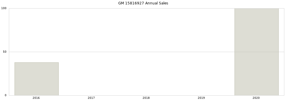 GM 15816927 part annual sales from 2014 to 2020.
