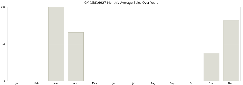 GM 15816927 monthly average sales over years from 2014 to 2020.