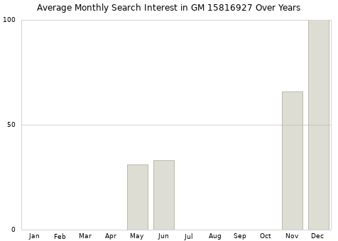 Monthly average search interest in GM 15816927 part over years from 2013 to 2020.