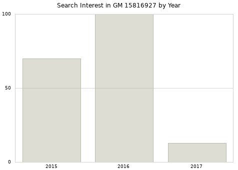 Annual search interest in GM 15816927 part.