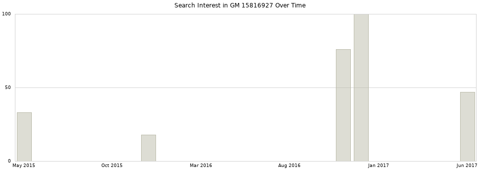 Search interest in GM 15816927 part aggregated by months over time.