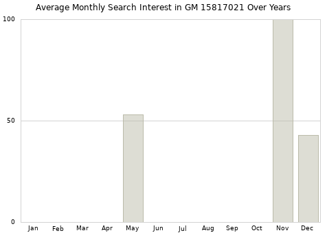 Monthly average search interest in GM 15817021 part over years from 2013 to 2020.