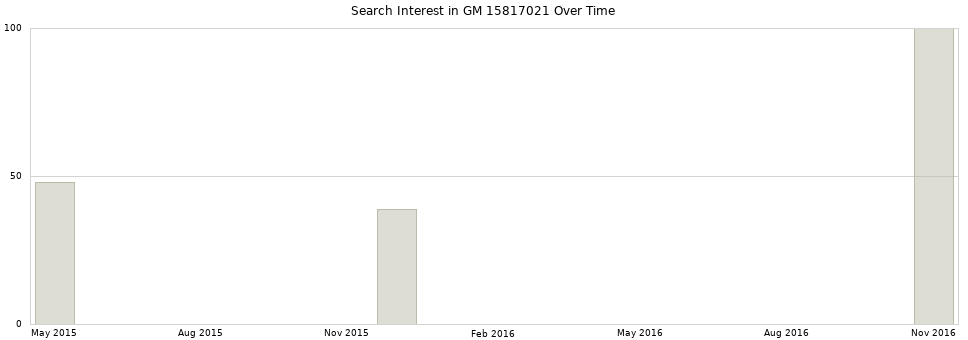 Search interest in GM 15817021 part aggregated by months over time.
