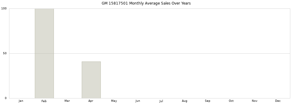 GM 15817501 monthly average sales over years from 2014 to 2020.