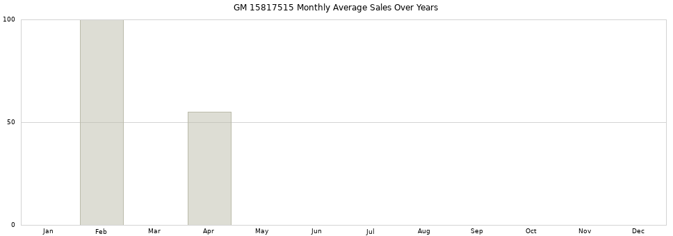 GM 15817515 monthly average sales over years from 2014 to 2020.
