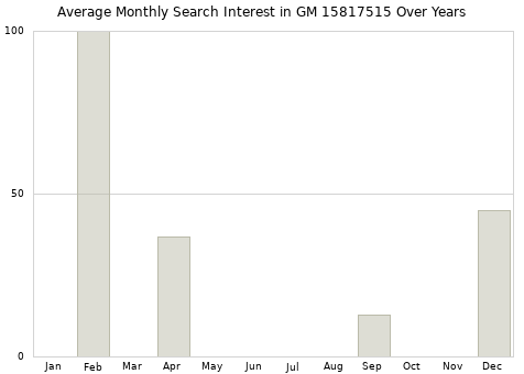 Monthly average search interest in GM 15817515 part over years from 2013 to 2020.