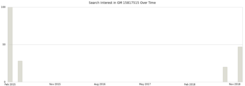 Search interest in GM 15817515 part aggregated by months over time.