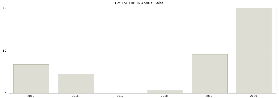 GM 15818636 part annual sales from 2014 to 2020.