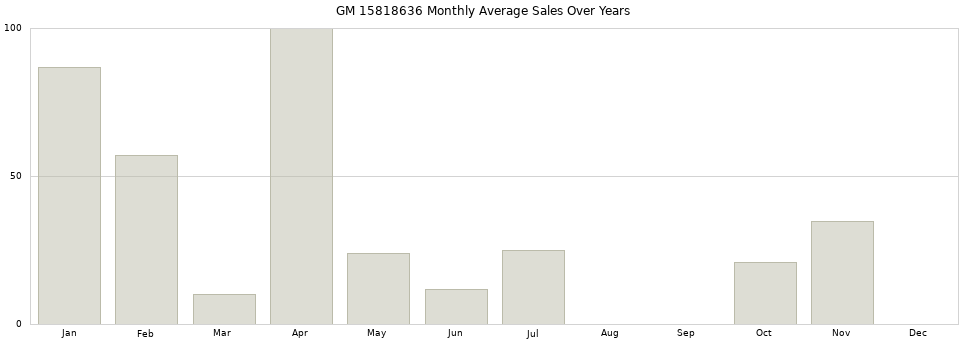 GM 15818636 monthly average sales over years from 2014 to 2020.