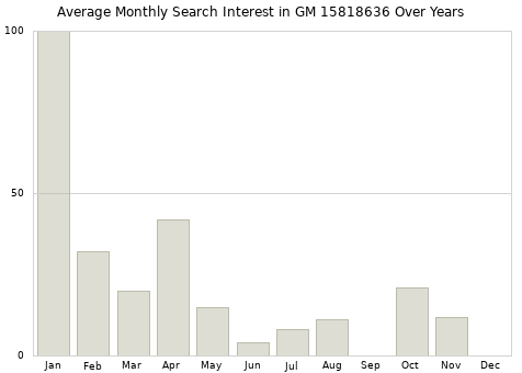 Monthly average search interest in GM 15818636 part over years from 2013 to 2020.
