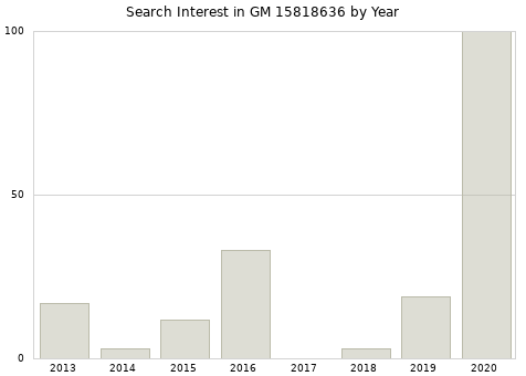 Annual search interest in GM 15818636 part.