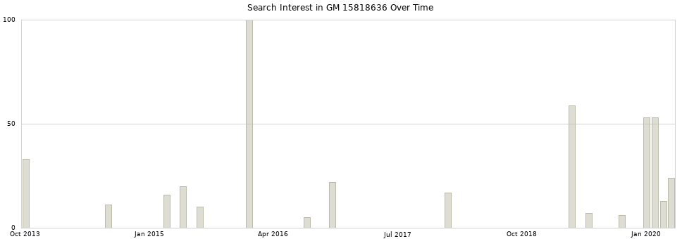 Search interest in GM 15818636 part aggregated by months over time.
