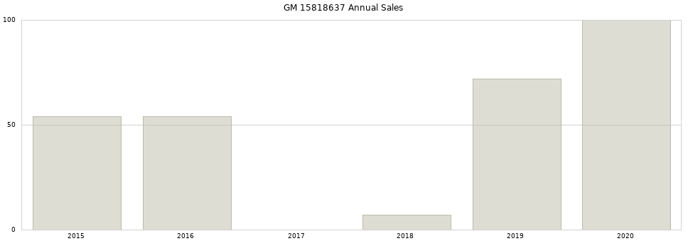 GM 15818637 part annual sales from 2014 to 2020.