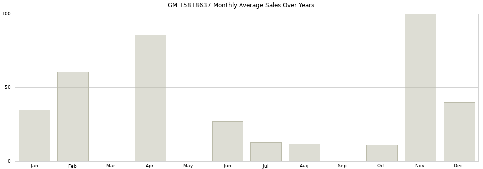 GM 15818637 monthly average sales over years from 2014 to 2020.