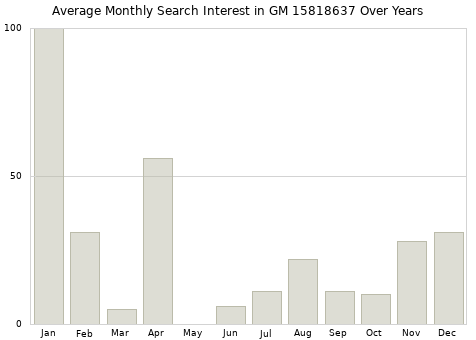 Monthly average search interest in GM 15818637 part over years from 2013 to 2020.