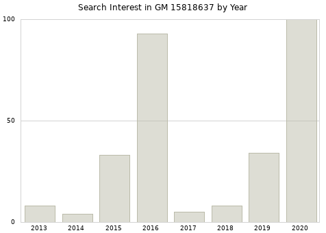 Annual search interest in GM 15818637 part.