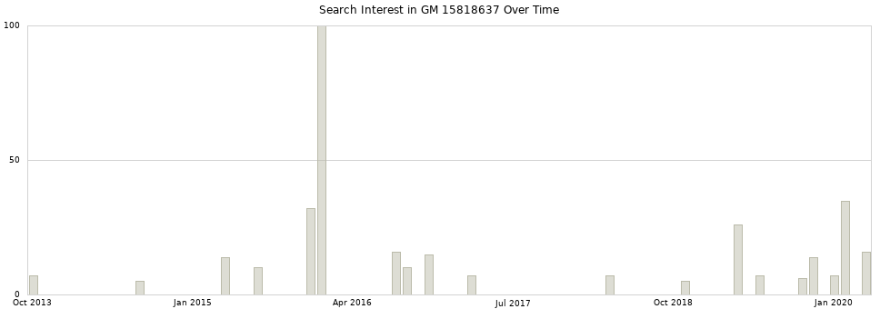 Search interest in GM 15818637 part aggregated by months over time.
