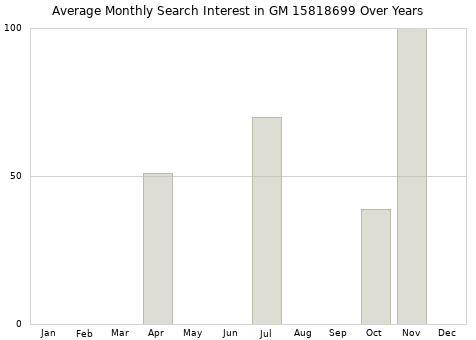 Monthly average search interest in GM 15818699 part over years from 2013 to 2020.