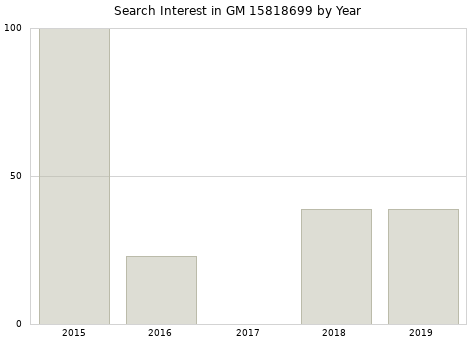 Annual search interest in GM 15818699 part.