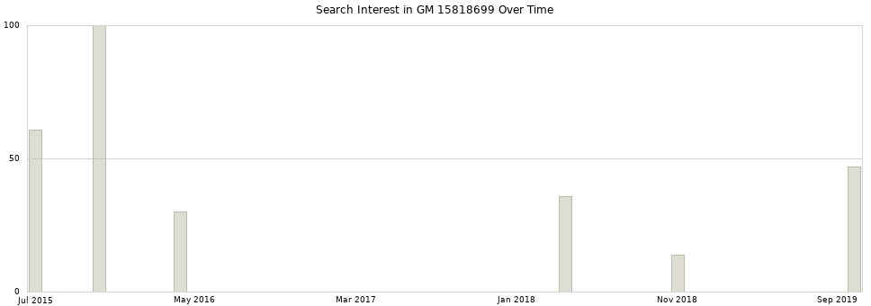 Search interest in GM 15818699 part aggregated by months over time.