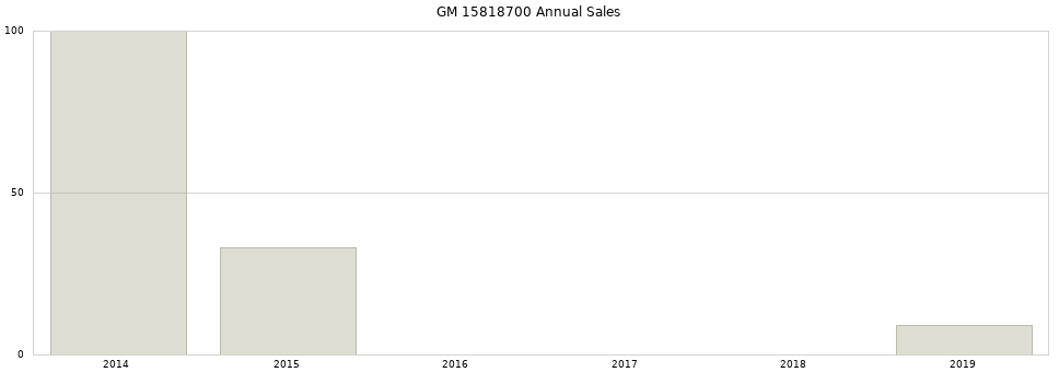 GM 15818700 part annual sales from 2014 to 2020.